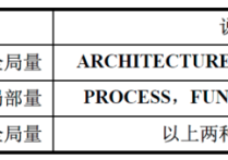 VHDL中的结构体 Architecture (一）
